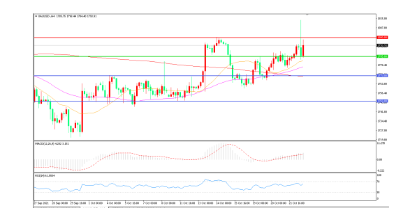 通胀飙升支撑金价 重磅数据纷至沓来